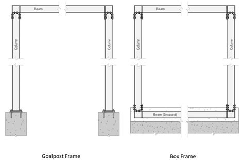 what size steel to box frame|steel box frame vs goal post.